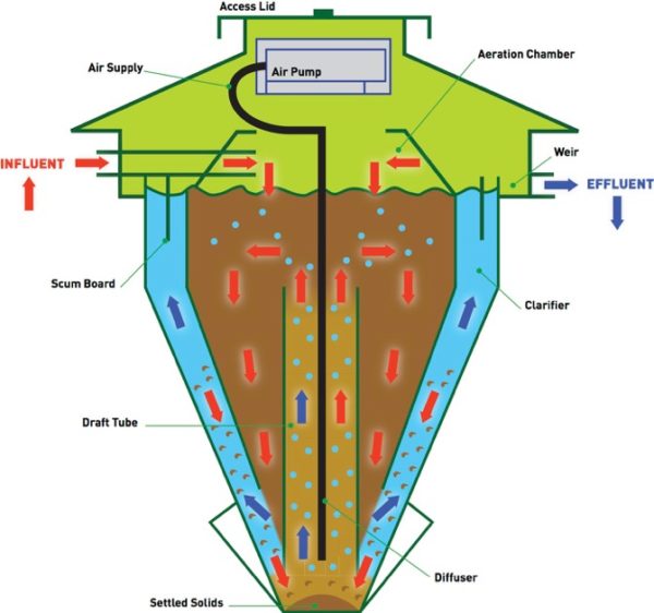 Bio-Pure Sewage Treatment Plant Flow Diagram